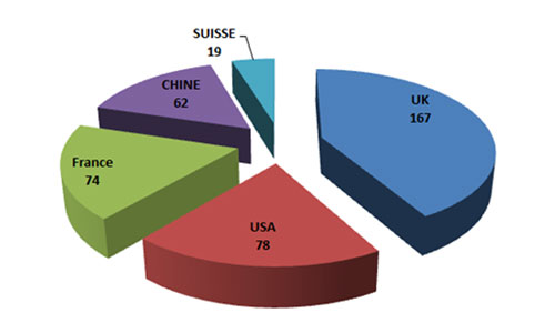 Répartition de la fréquentation à Lynch-Bages